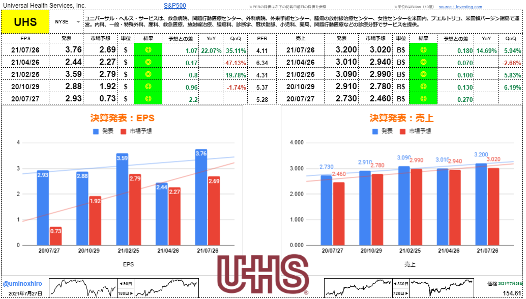 ユニバーサルヘルスサービス【UHS】決算2021年7月26日