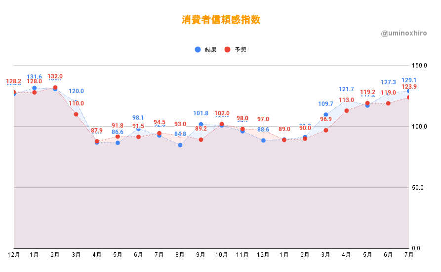 消費者信頼感指数7月