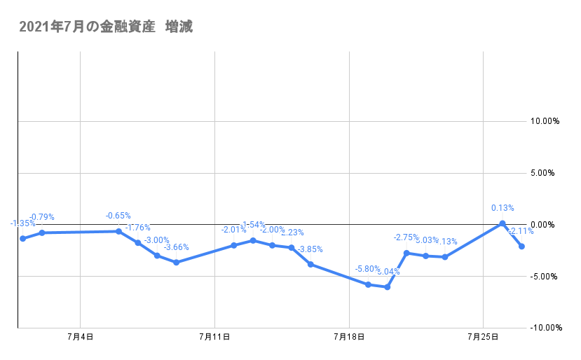 7月のポートフォリオ資産額の推移2021年7月27日