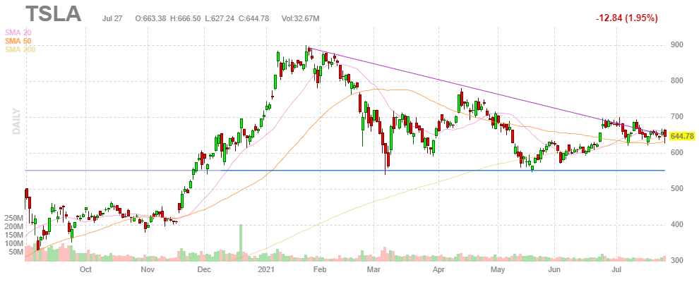 テスラ【TSLA】2021年7月27日