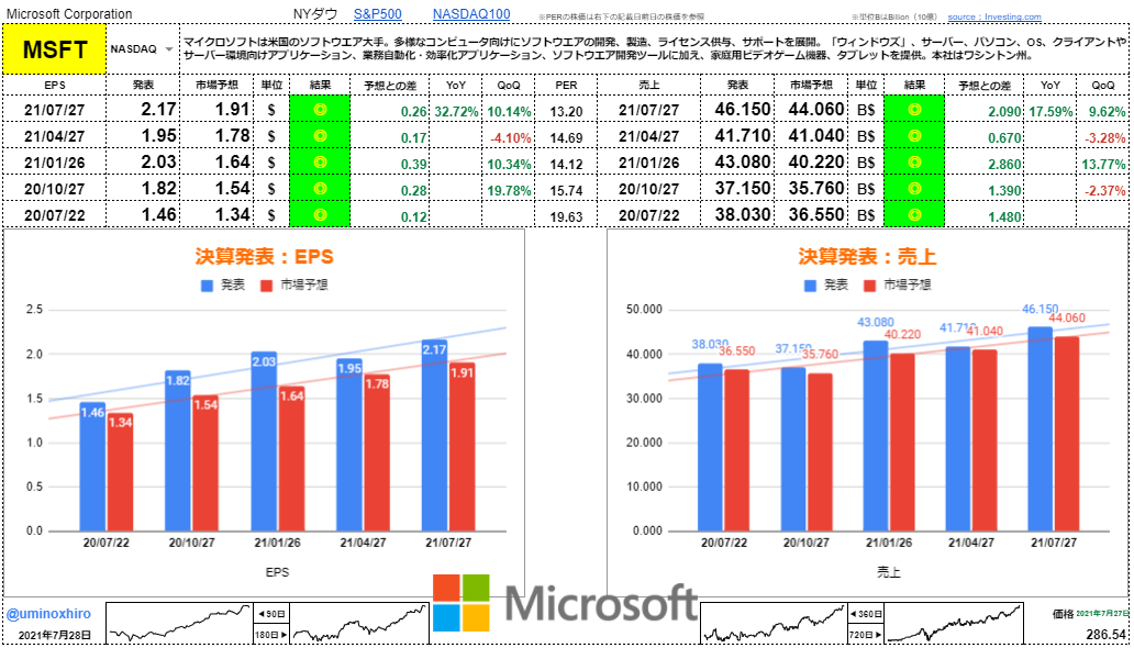 マイクロソフト【MSFT】決算2021年7月27日