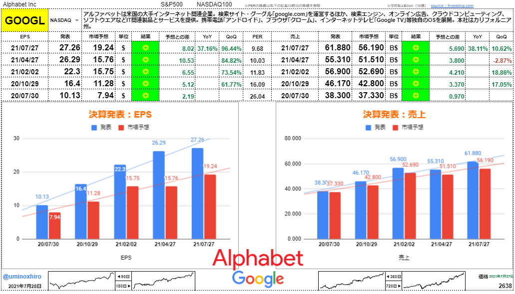 グーグル（アルファベット）【GOOGL】決算2021年7月27日