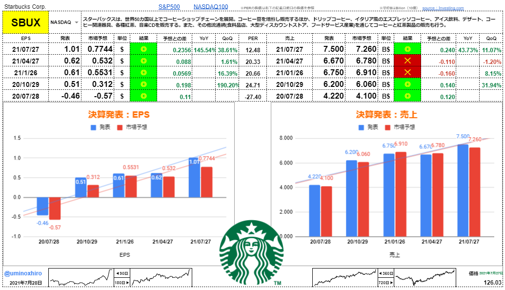 スターバックス【SBUX】決算2021年7月27日