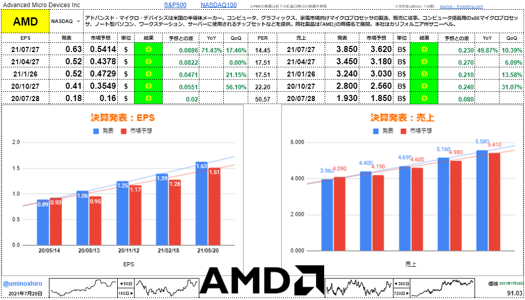 AMD（アドバンスド・マイクロ・デバイシズ）【AMD】決算2021年7月27日