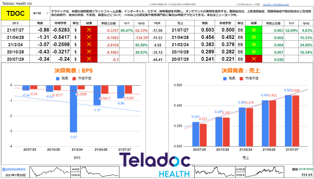 テラドックヘルス【TDOC】決算2021年7月27日