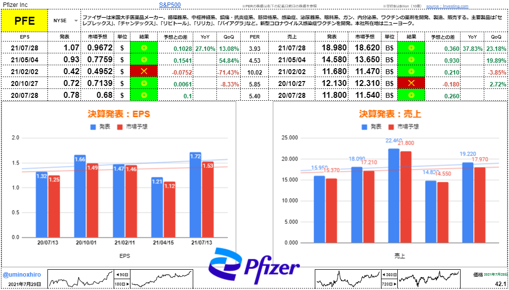 ファイザー【PFE】決算2021年7月28日