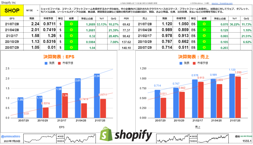 ショッピファイ【SHOP】決算2021年7月28日