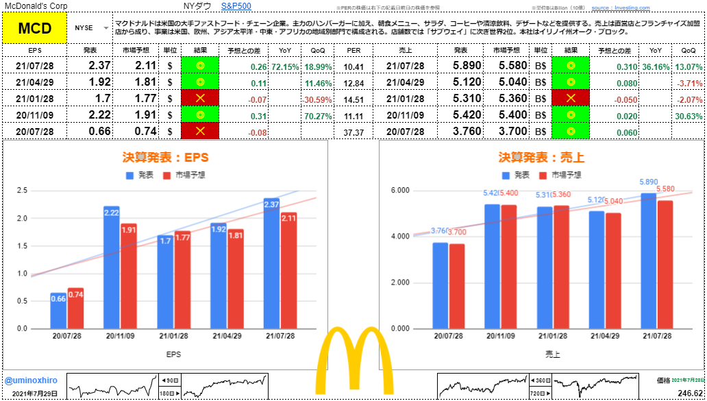 マクドナルド【MCD】決算2021年7月28日