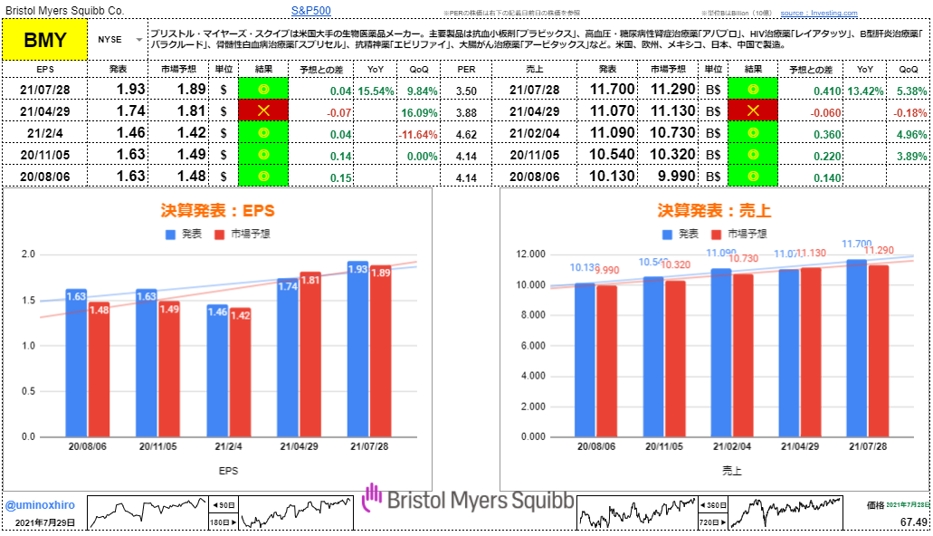 ブリストル・マイヤーズ【BMY】決算2021年7月28日