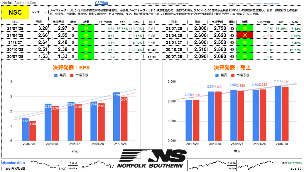 ノーフォークサザン【NSC】決算2021年7月28日