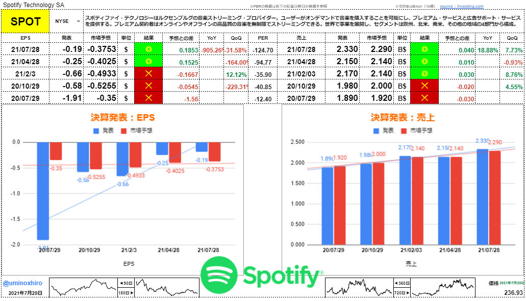 スポティファイ（Spotify）【SPOT】決算2021年7月28日
