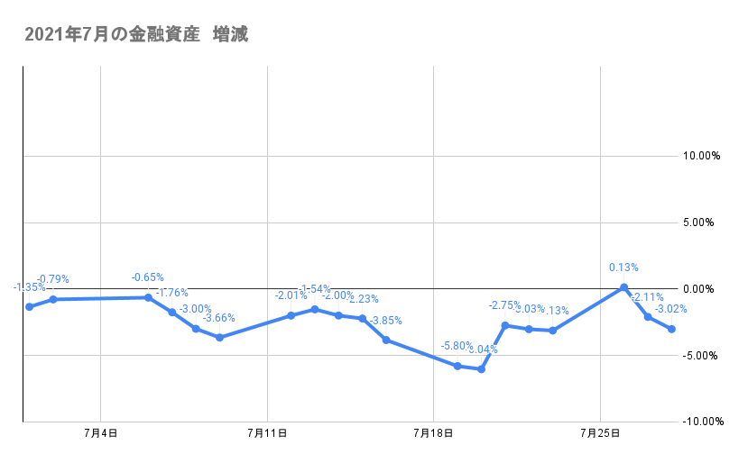 7月のポートフォリオ資産額の推移2021年7月28日