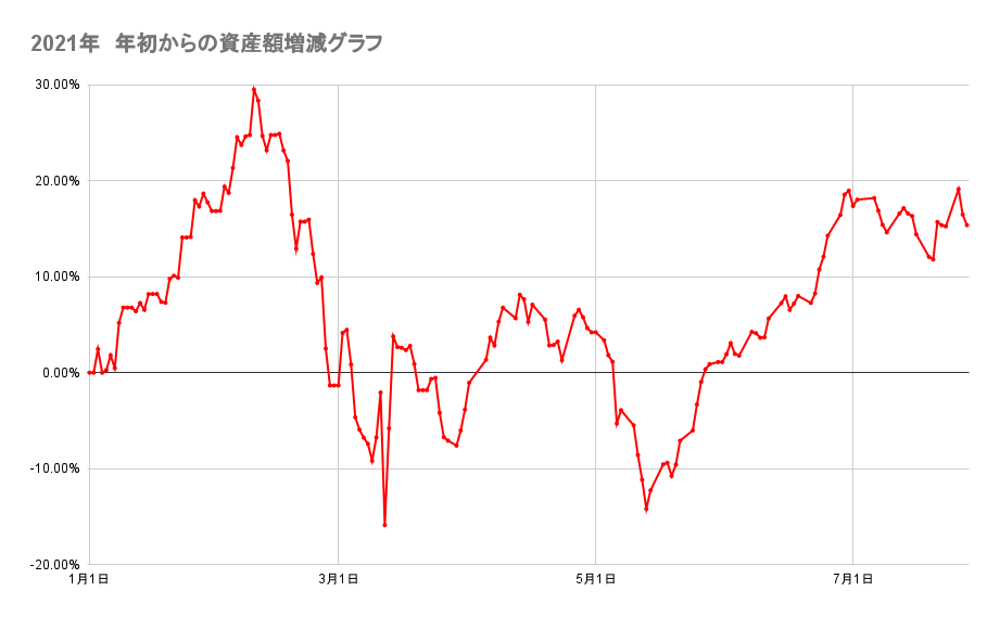 年初来からのポートフォリオの資産額推移2021年7月28日