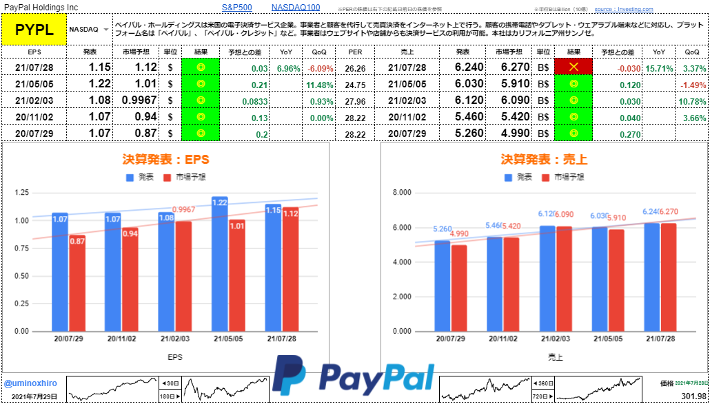 ペイパル(PayPal)【PYPL】決算2021年7月28日