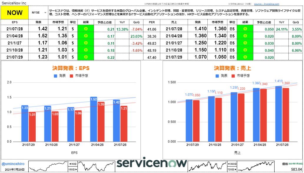 サービスナウ【NOW】決算2021年7月28日