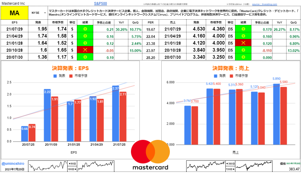マスターカード【MA】決算2021年7月29日