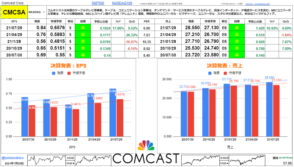 コムキャスト【CMCSA】決算2021年7月29日