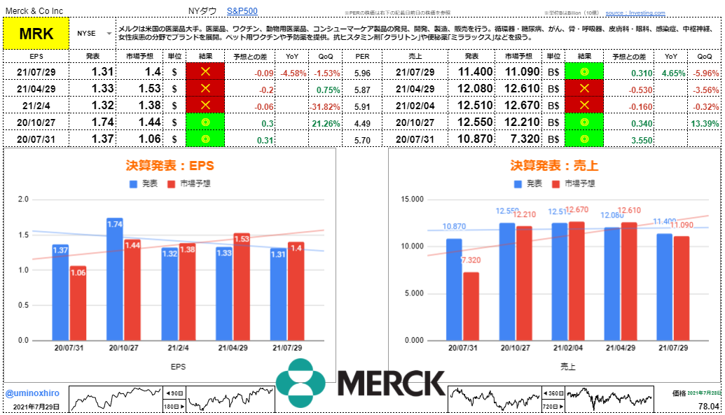 メルク【MRK】決算2021年7月29日