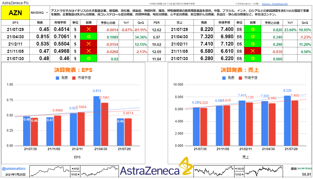 アストラゼネカ【AZN】決算2021年7月29日