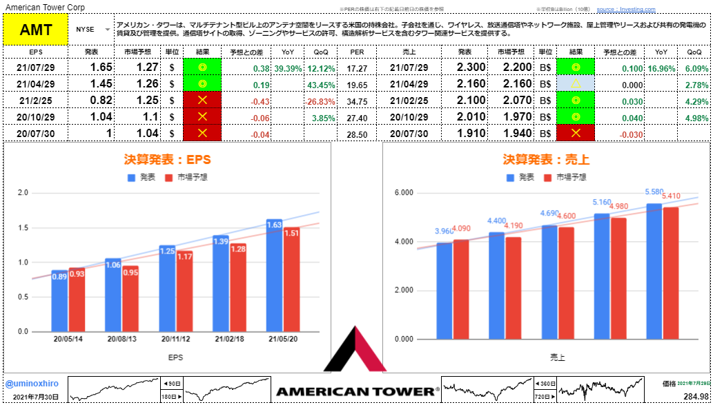 アメリカンタワー【AMT】決算2021年7月29日