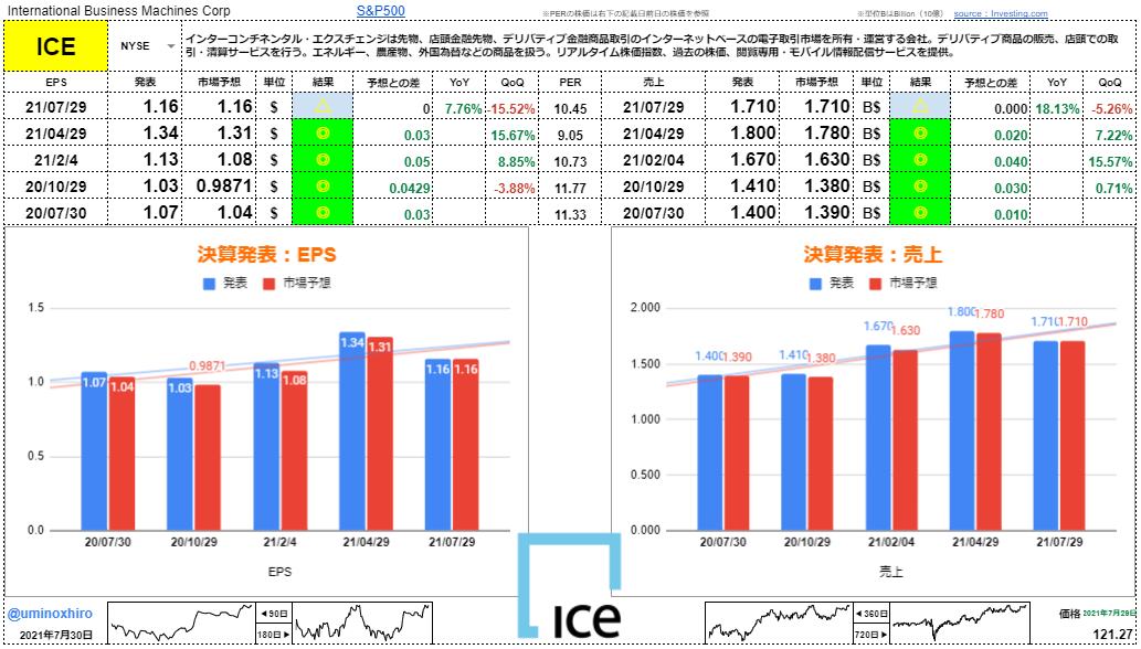 インターコンチネンタル・エクスチェンジ【ICE】決算2021年7月29日