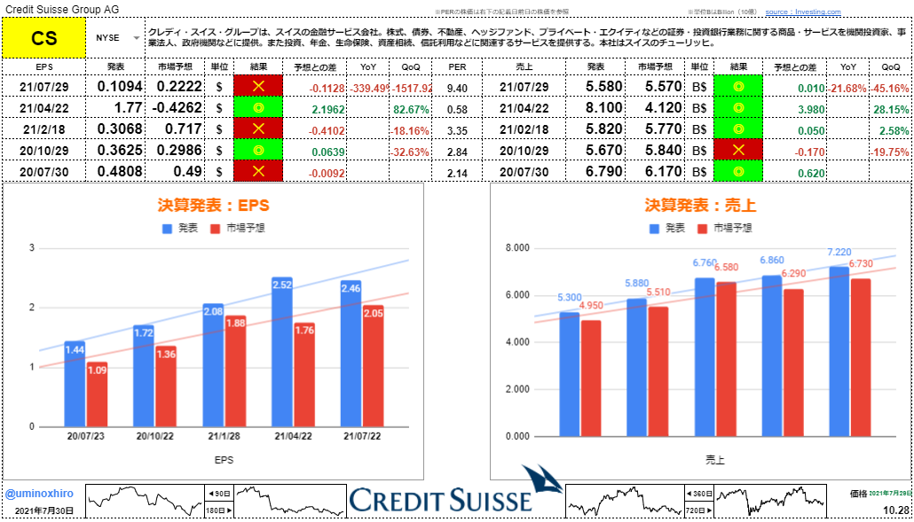 クレディ・スイス【CS】決算2021年7月29日