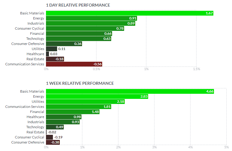 セクター別パフォーマンス(1日と1週間)2021年7月29日
