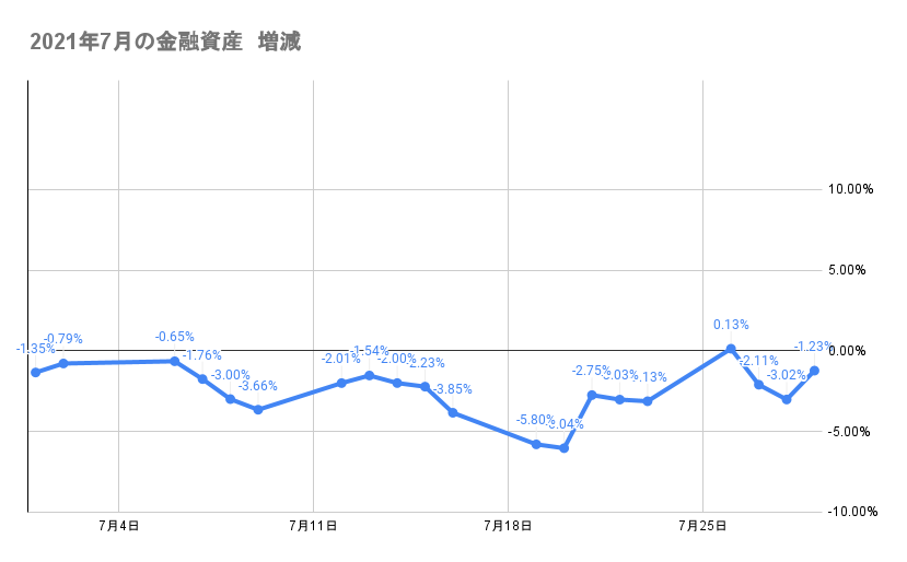 7月のポートフォリオ資産額の推移2021年7月29日
