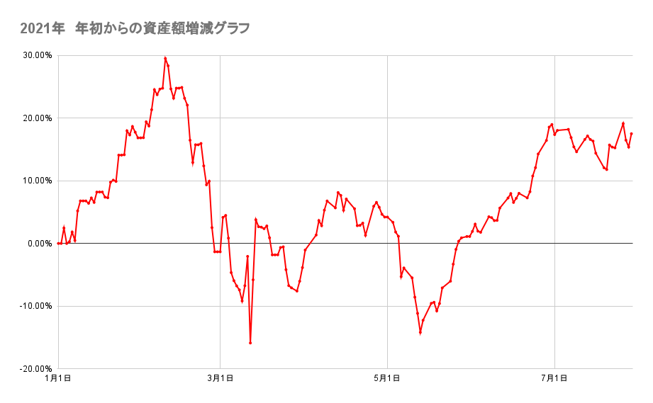 年初来からのポートフォリオの資産額推移2021年7月29日