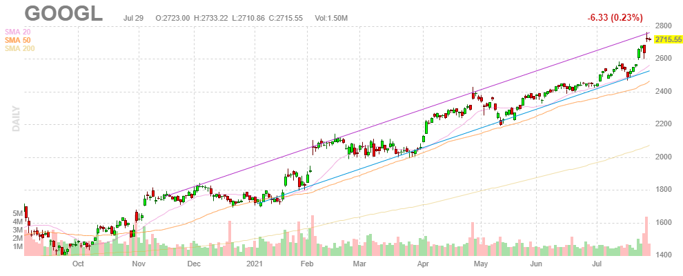 グーグル(アルファベット)【GOOGL】2021年7月29日