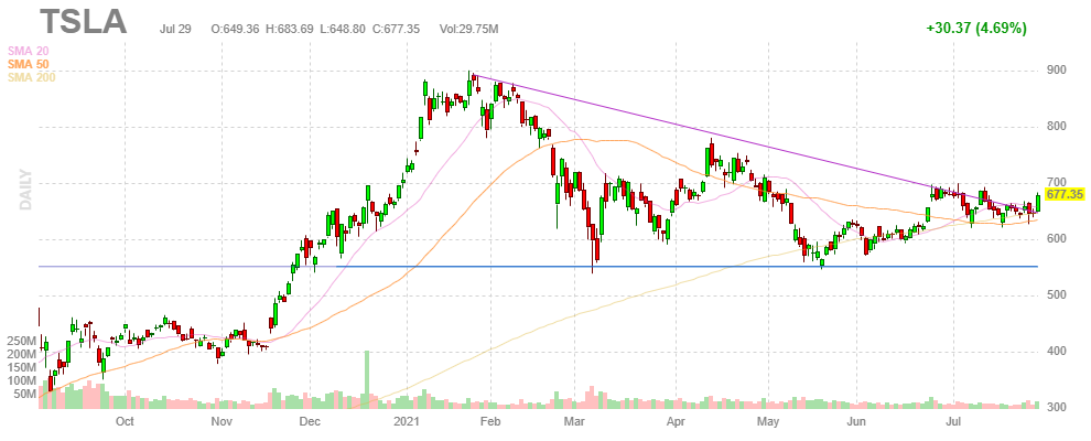 テスラ【TSLA】2021年7月29日