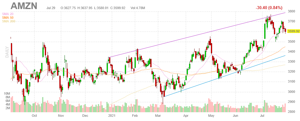 アマゾン(Amazon.com)【AMZN】2021年7月29日