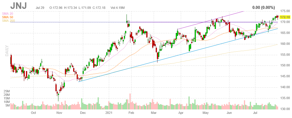 ジョンソン&ジョンソン【JNJ】2021年7月29日
