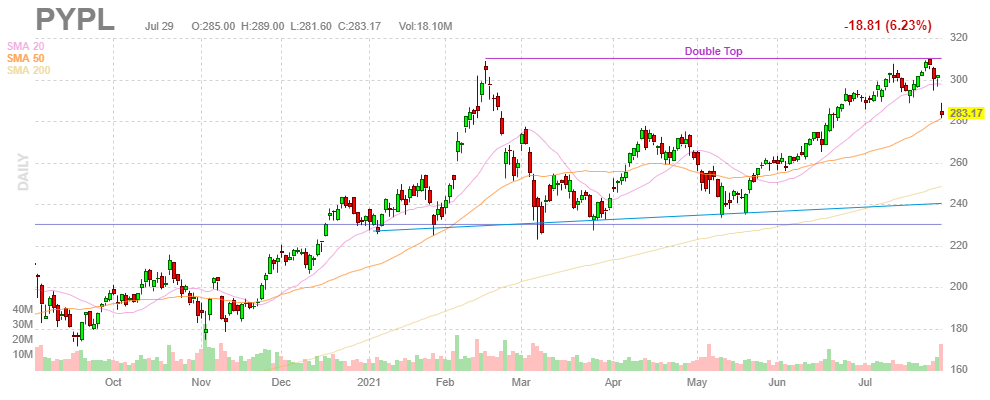 ペイパル(PayPal)【PYPL】2021年7月29日