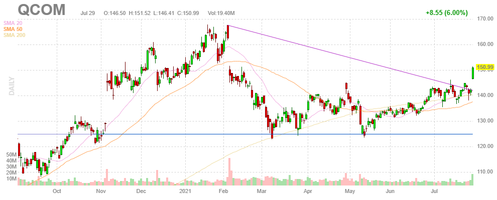 クアルコム【QCOM】2021年7月29日