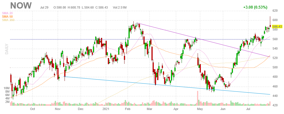 サービスナウ【NOW】2021年7月29日