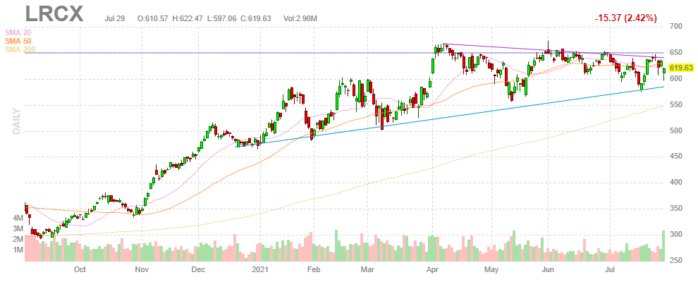 ラムリサーチ【LRCX】2021年7月29日
