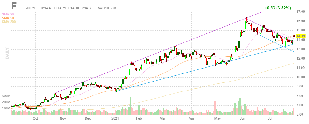 フォード【F】2021年7月29日