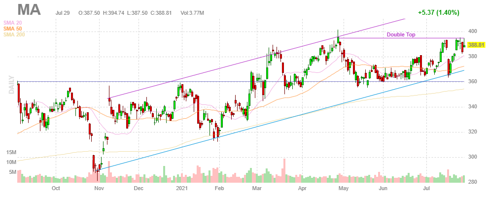 マスターカード【MA】2021年7月29日