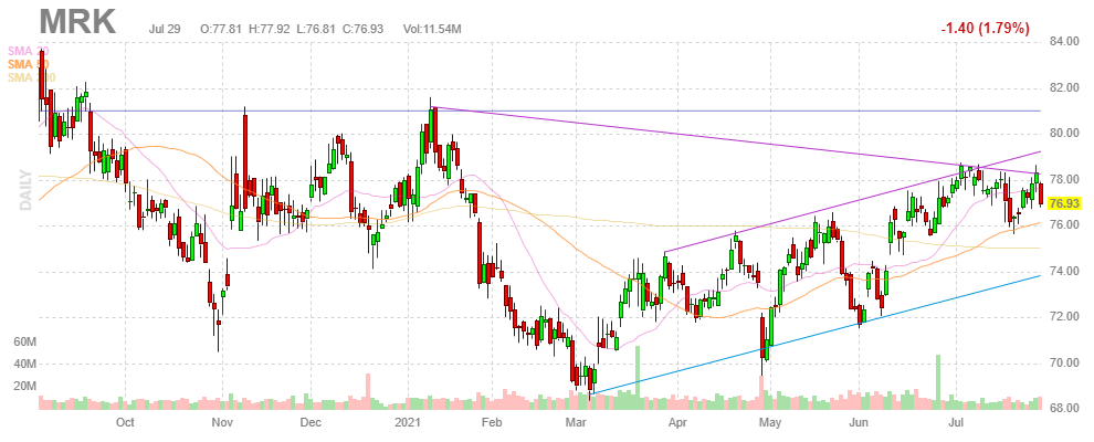 メルク【MRK】2021年7月29日