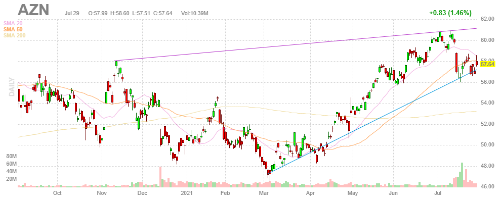 アストラゼネカ【AZN】2021年7月29日