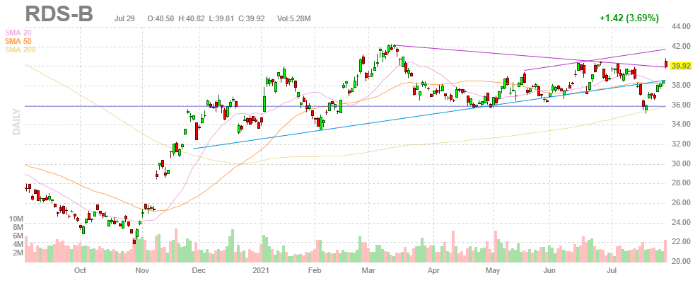 ロイヤル・ダッチ・シェル【RDSB】2021年7月29日