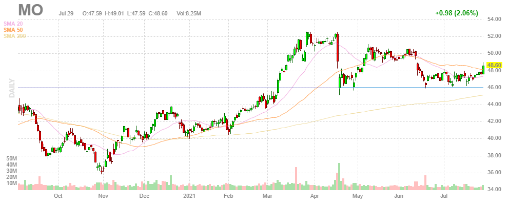 アルトリア・グループ【MO】2021年7月29日