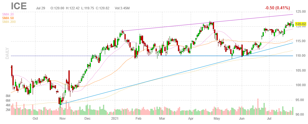 インターコンチネンタル・エクスチェンジ【ICE】2021年7月29日