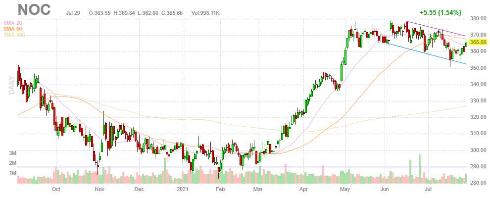 ノースロップグラマン【NOC】2021年7月29日