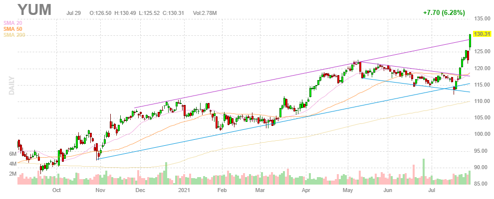 ヤム・ブランズ【YUM】2021年7月29日