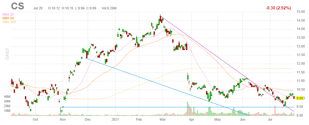 クレディ・スイス【CS】2021年7月29日