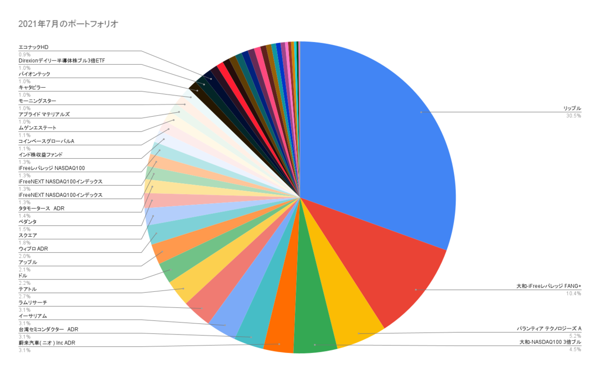 2021年7月のポートフォリオ
