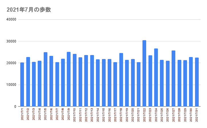 2021年7月の歩数