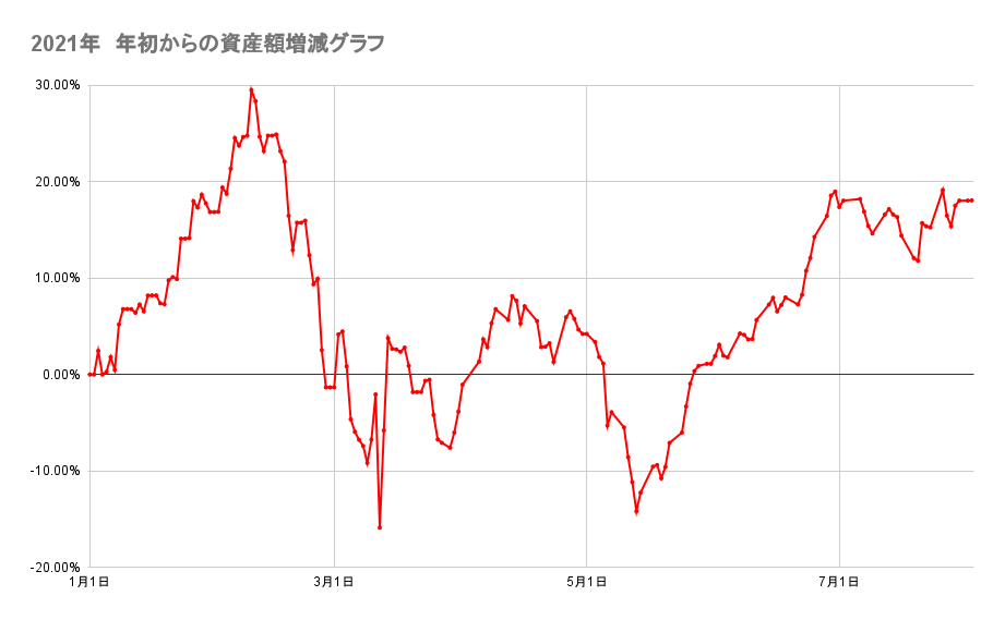 8月のポートフォリオ資産額の推移2021年8月2日